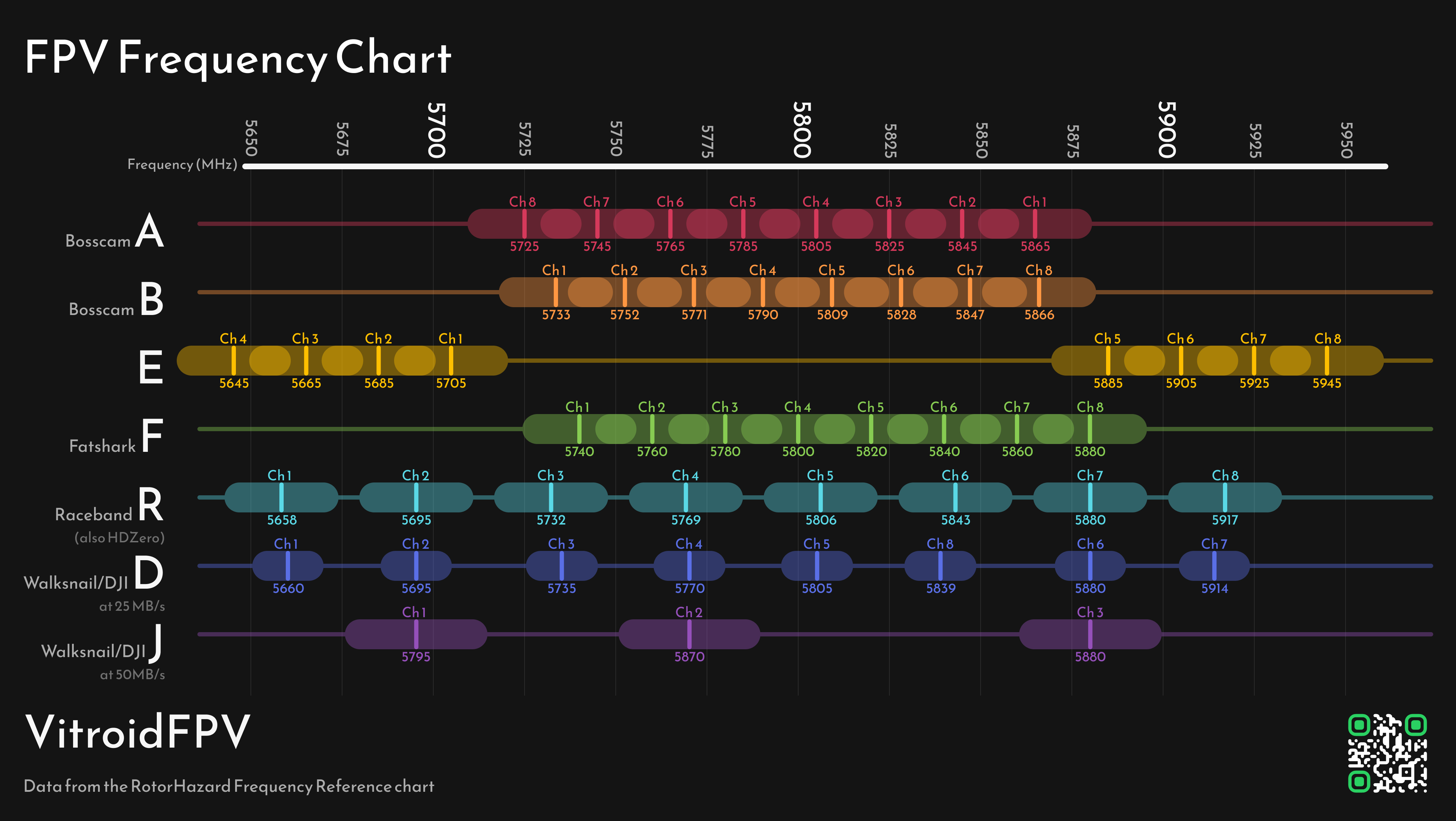 Band and Channel Chart